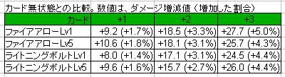 FAとLBのカード効果テスト結果