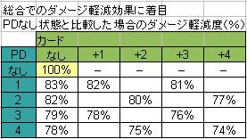 被ダメ軽減効果